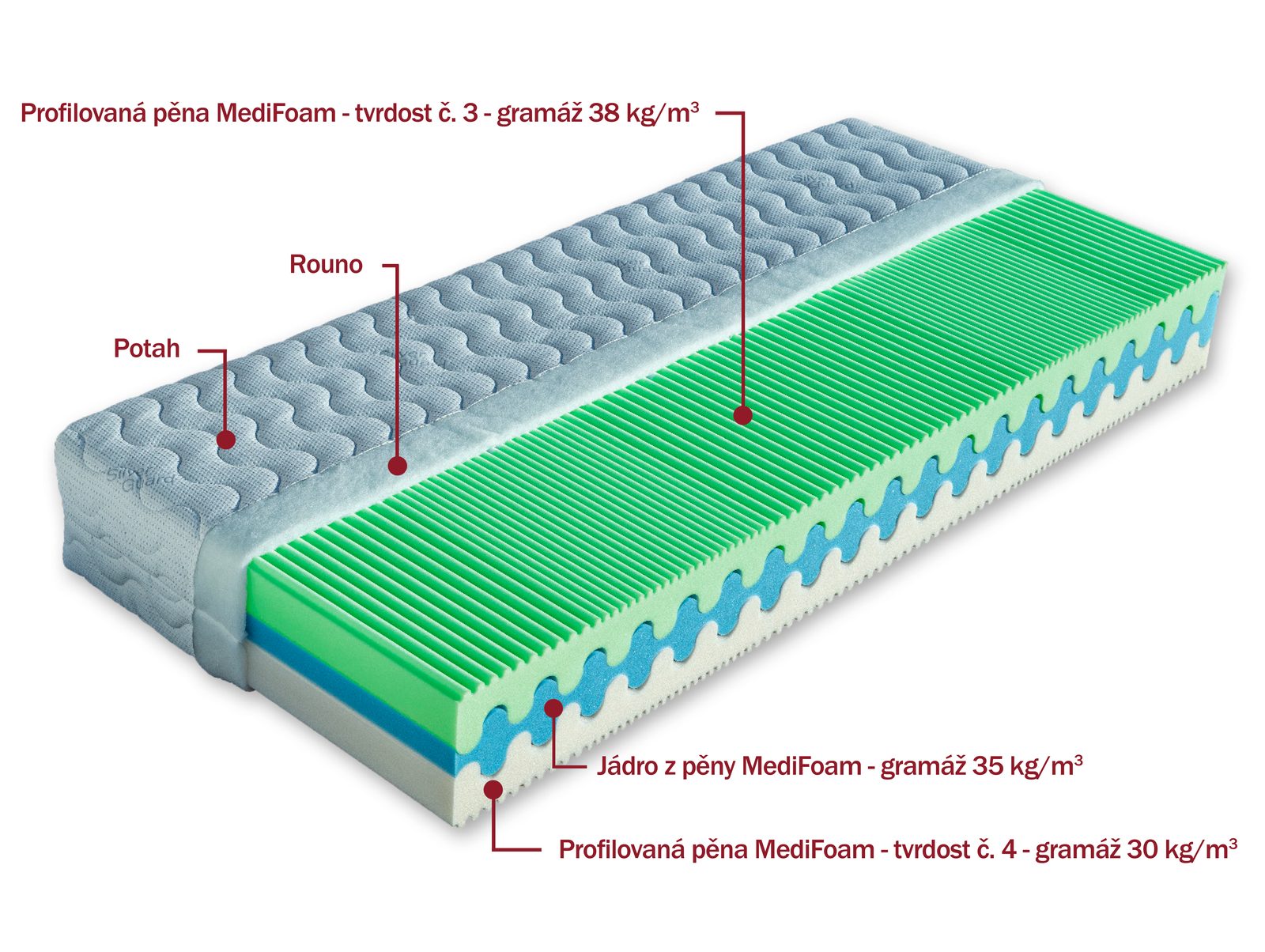 Matrace Olympia – složení