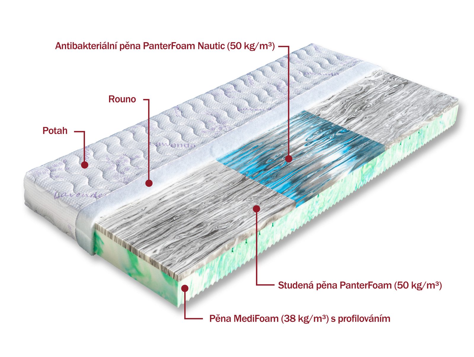 Matrace Romana – složení
